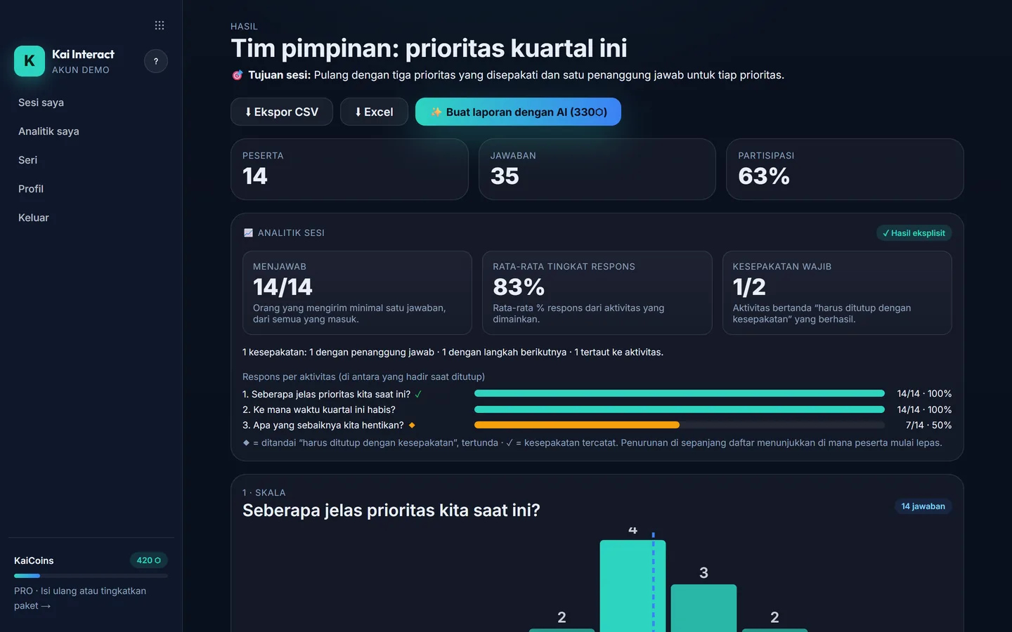 Layar hasil Kai Interact dengan analitik sesi dan distribusi jawaban sebuah skala.